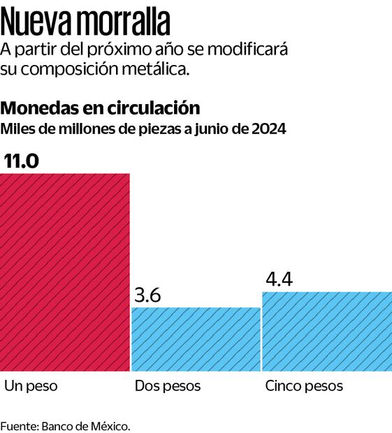 SHCP avala cambio en aleaciones de monedas para 2025