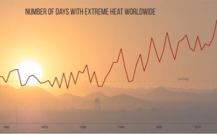 Registran récord de concentración de CO2 en la atmósfera