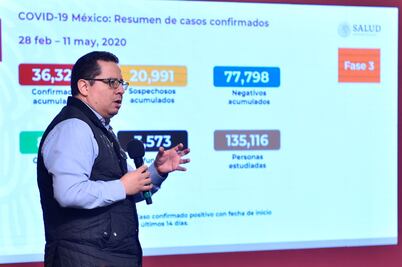 Suman 3 mil 573 muertes por Covid en México; hay 36,327 casos