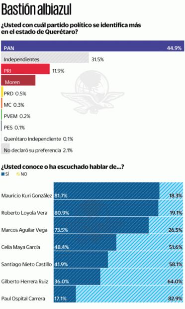 Encuesta: el PAN se perfila a retener gubernatura de Querétaro