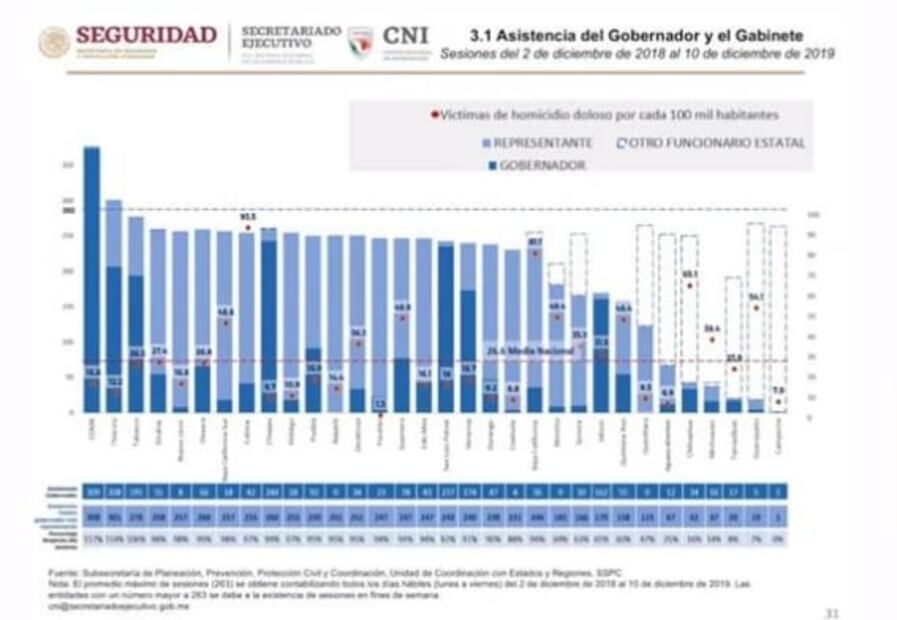Aumentan homicidios dolosos en noviembre; Guanajuato, el más violento