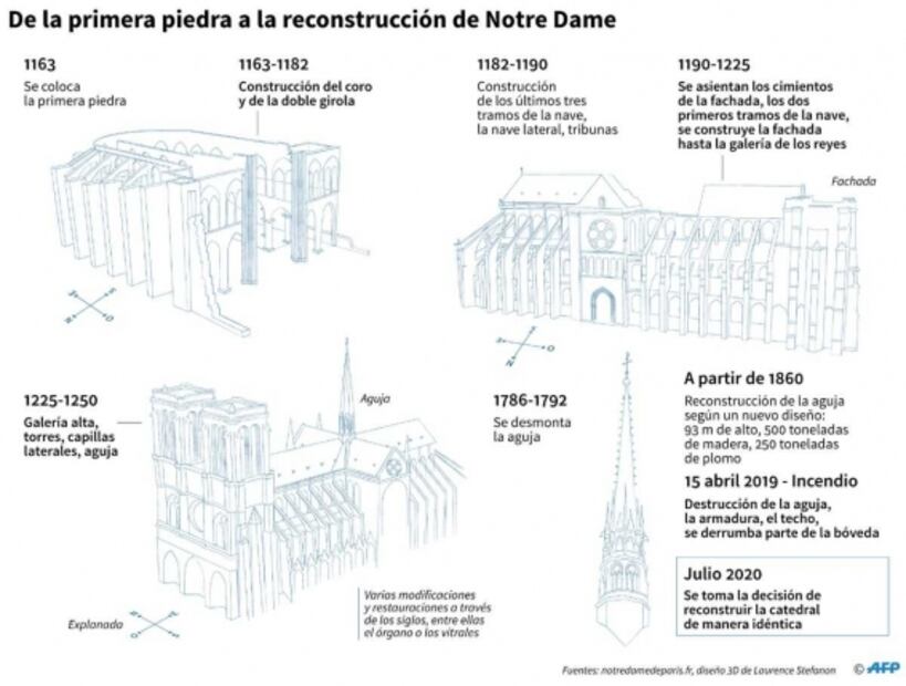 Francia decide hoy la controvertida renovación de Notre Dame