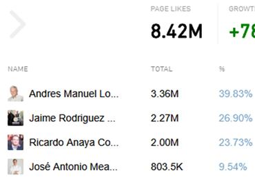 Así llegan los candidatos en redes sociales al último debate