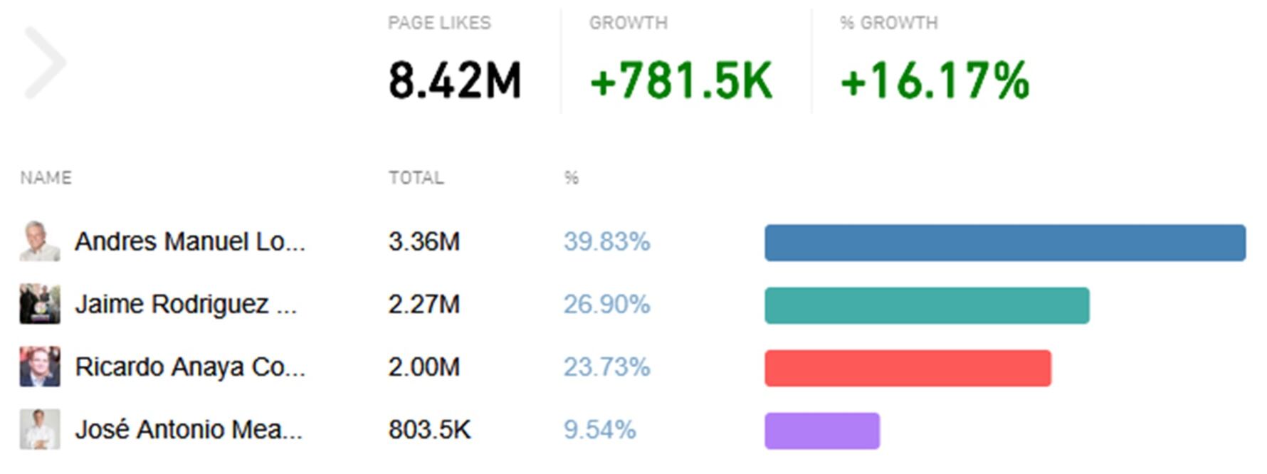 Crecimiento de seguidores facebook