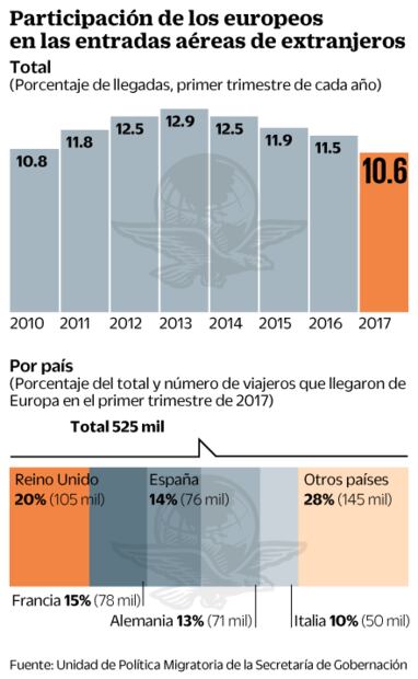 Turistas europeos, con menor participación en la historia