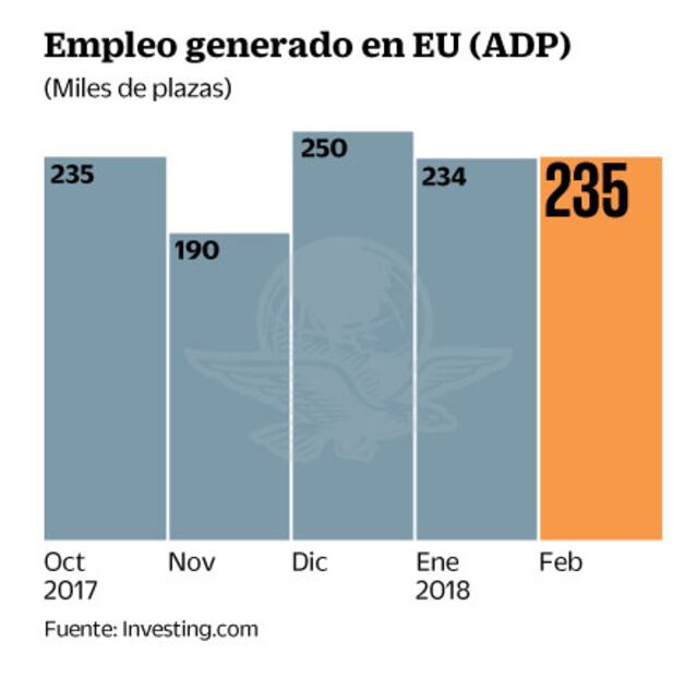 Inversionistas, atentos a datos de empleo en EU