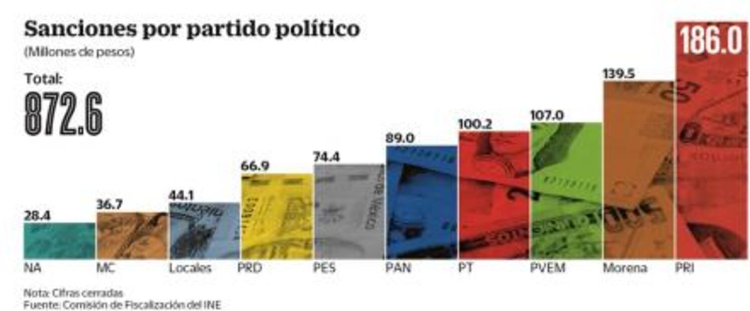 INE avala multa de 872.6 mdp a partidos