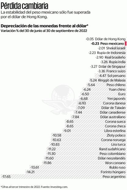 El peso, la segunda moneda con mejor desempeño