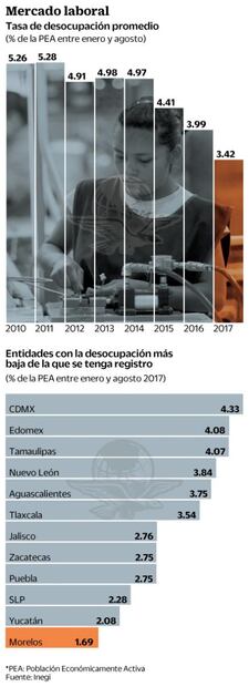 Desempleo en México, en su mínimo histórico