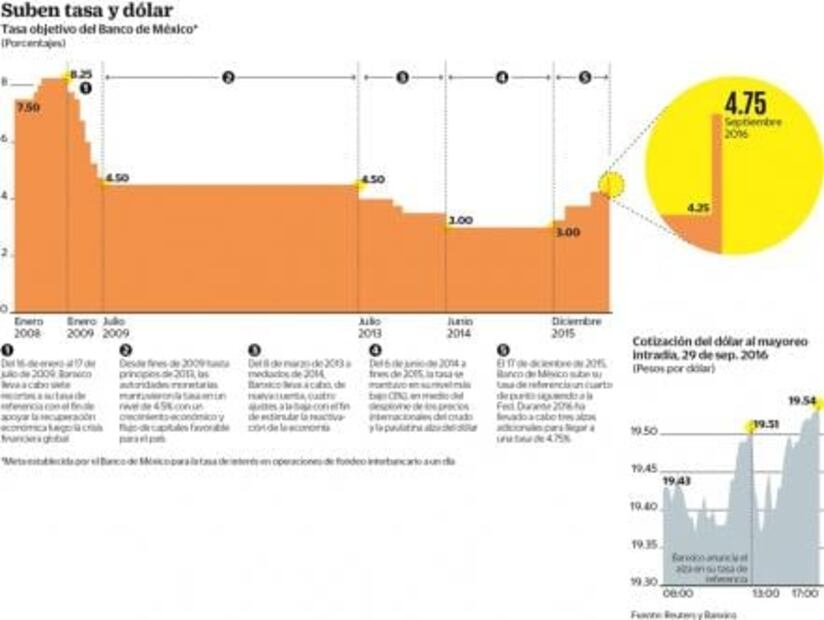 Banco de México encarece dinero