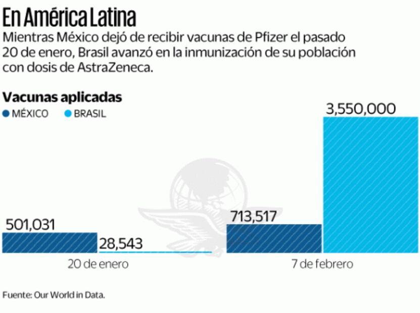En vacunación, México pierde liderazgo en América Latina