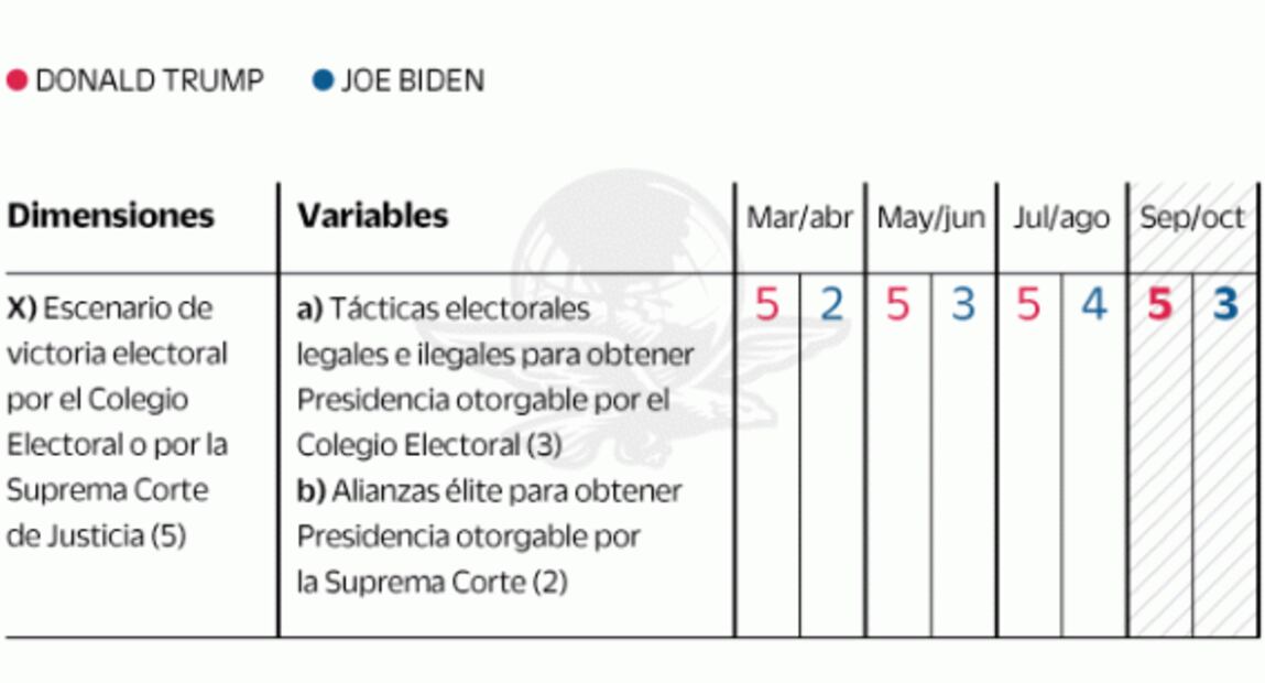 Biden domina las encuestas, pero Trump controla el proceso electoral de EU: análisis