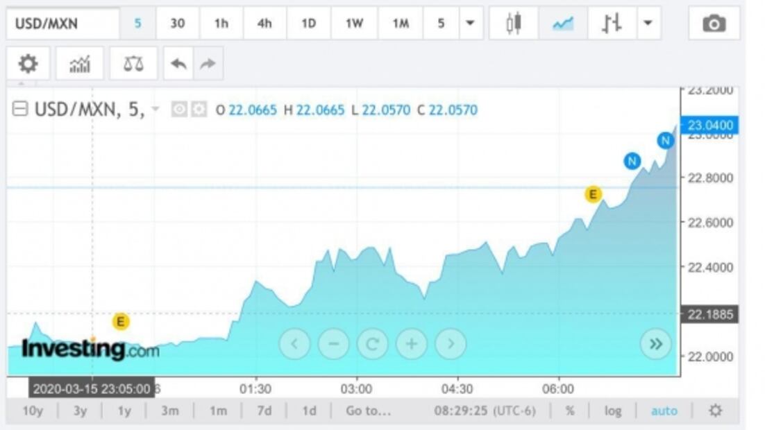 Dólar supera los 23 pesos por primera vez en su historia