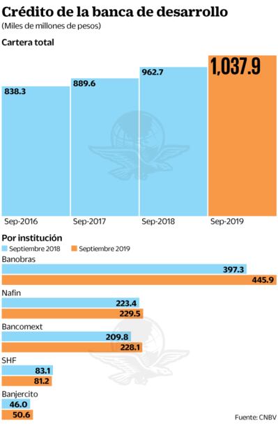Banobras evitará freno en crédito por coronavirus