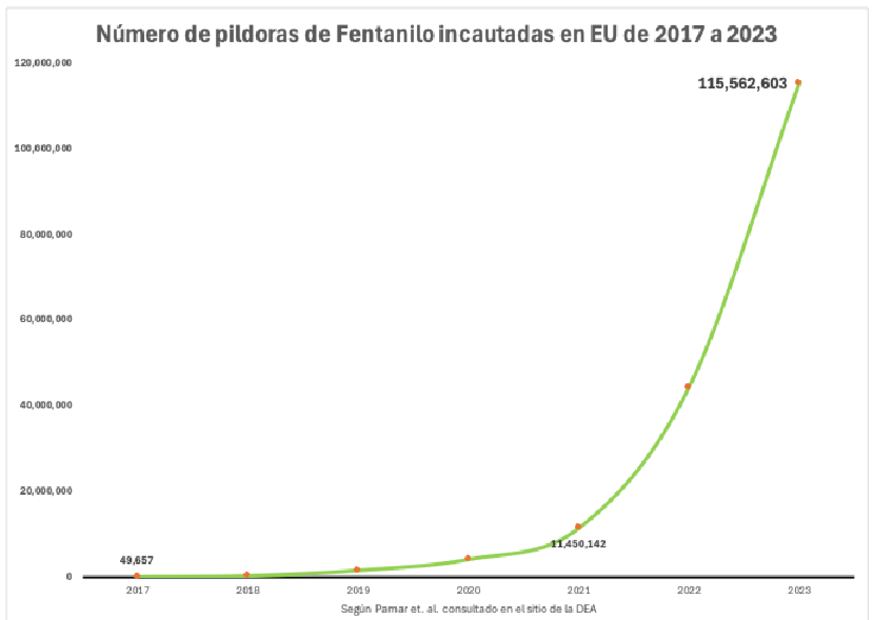 Píldoras de fentanilo  incautadas en EU 2017-2023