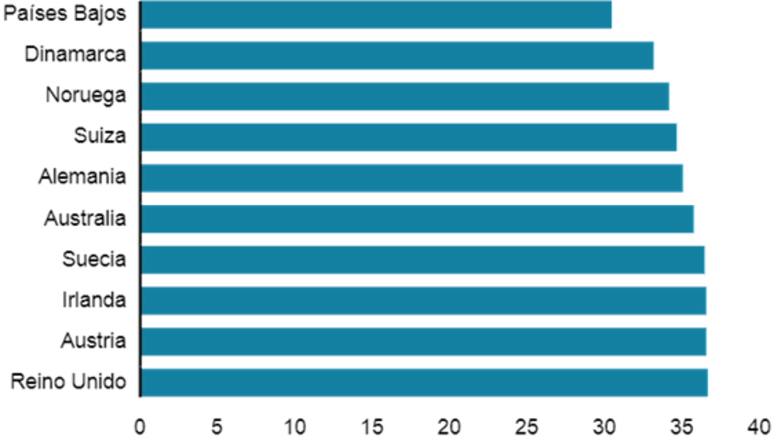 Cuáles son los países donde la gente trabaja más y menos horas semanales