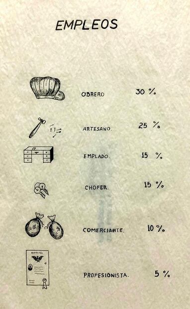 Mariana presentó con estas amenas ilustraciones los resultados de su sondeo sobre las ocupaciones de los colonos de la Federal. Foto: Colección Villasana.