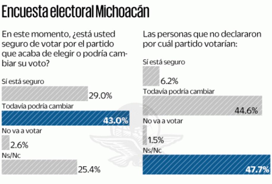 Encuesta: Morena, a la cabeza en Michoacán