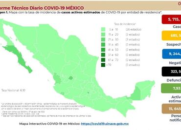 México suma ahora 32 mil 216 casos por Covid, casi el triple en apenas un día
