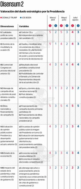 Biden y Trump, con empate estratégico por la Presidencia: estudio