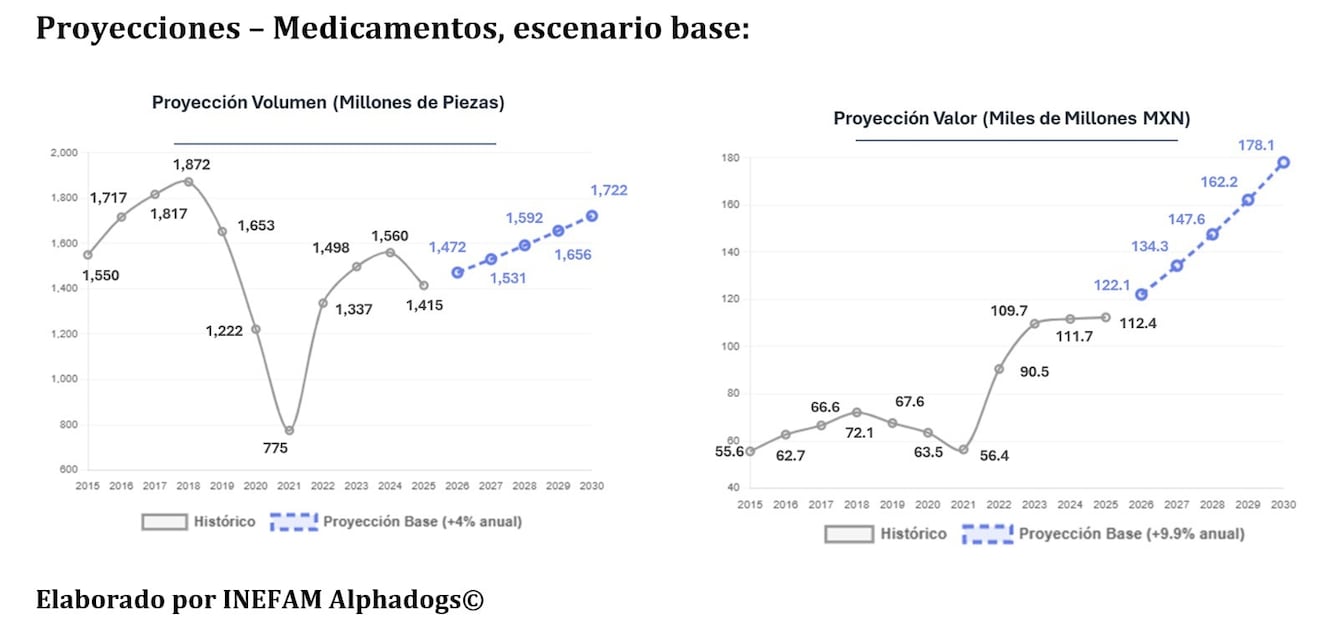 Sector farmacéutico escenario base