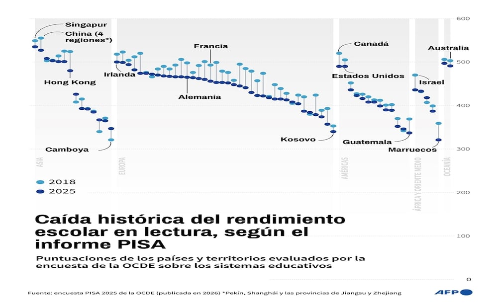 Prueba PISA revela caída histórica del rendimiento escolar en lectura y matemáticas en países de la OCDE. Gráfico: AFP