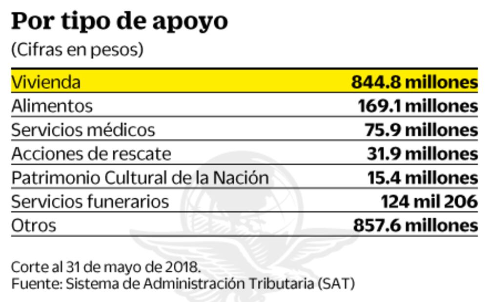 Oaxaca y Chiapas, con rezago en reconstrucción tras sismos