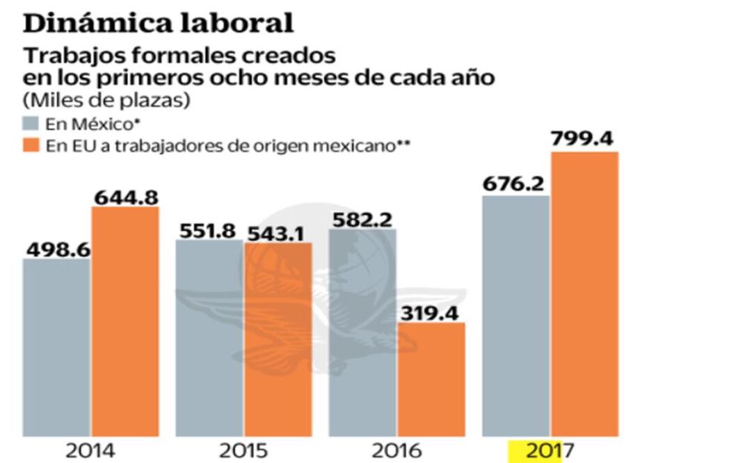 En EU se generan más empleos para mexicanos