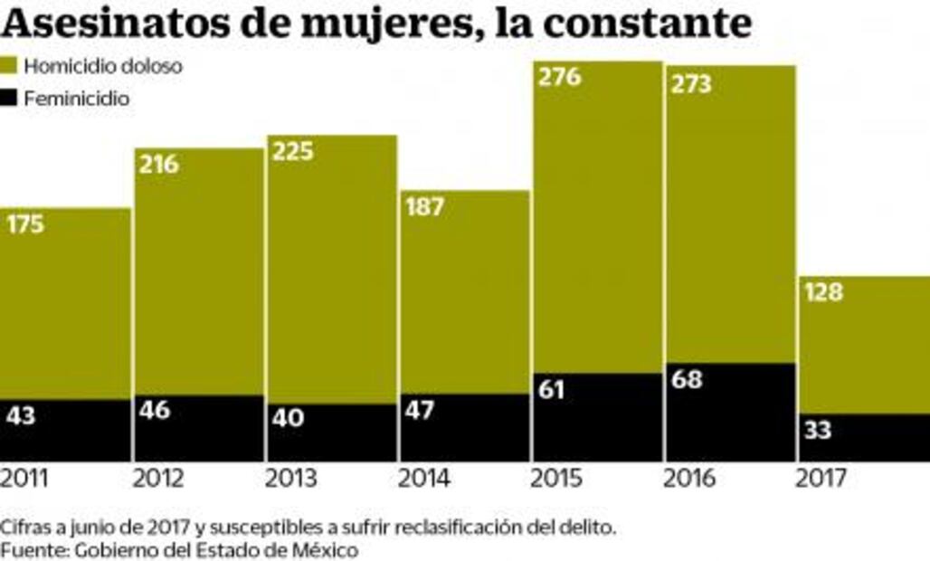 Urgen a decretar alerta de género en todo el Edomex
