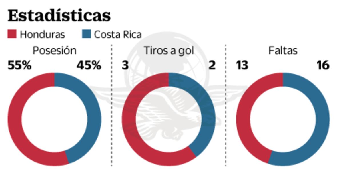 Ticos suman en ríspido partido