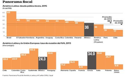 Evasión y deuda, lastres fiscales en México: Cepal