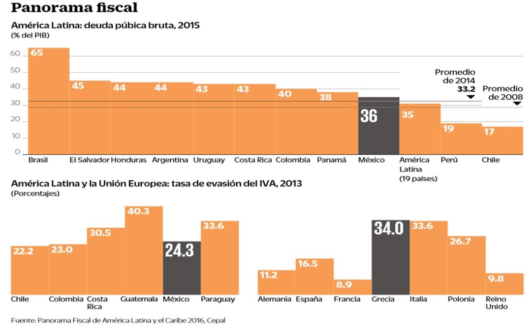 Evasión y deuda, lastres fiscales en México: Cepal