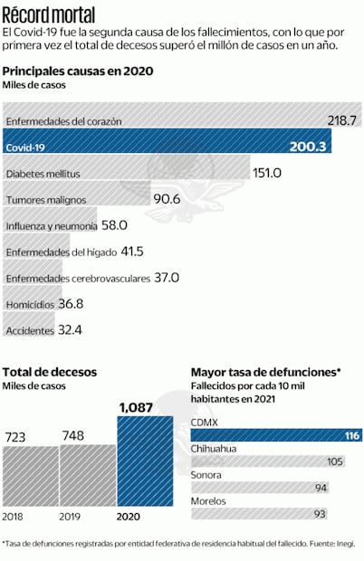 Registra Inegi más muertes por Covid que Ssa en 2020
