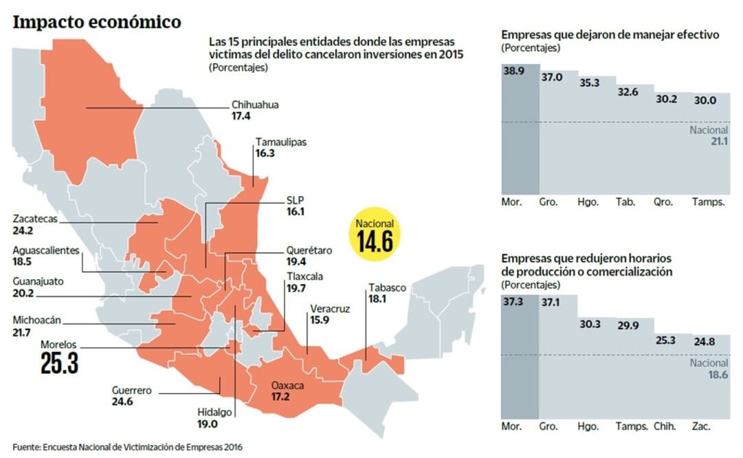 Empresas frenan inversión por culpa de la inseguridad