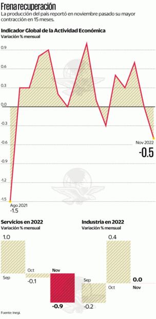 Se ensombrece el panorama para la economía en 2023