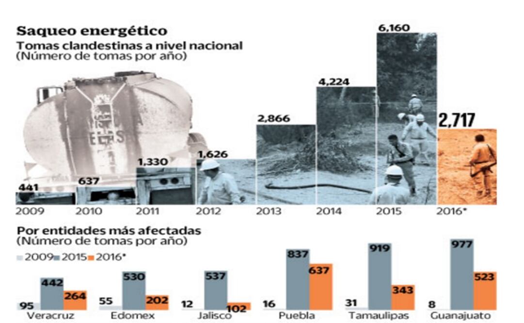 Crimen controla ordeña a ductos en seis estados