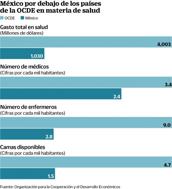 México reprueba por grave rezago en sector salud