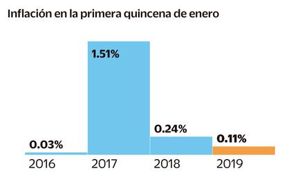 Registra México menor cuesta de enero en 2 años