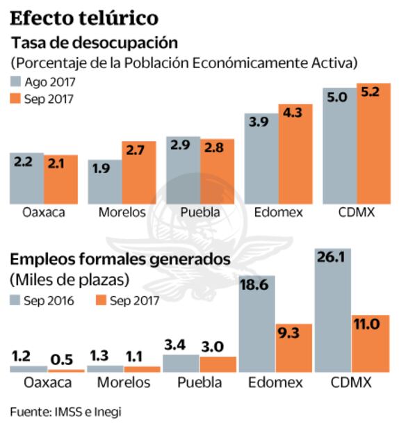 Sismos impactan al empleo en 5 estados