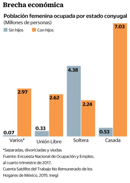 Madres ganan aun menos que las mujeres sin hijos