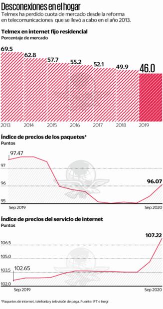 Slim pierde mercado de internet en México
