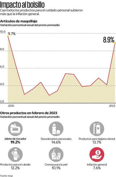 Cosméticos tienen mayor alza de precio desde 2010