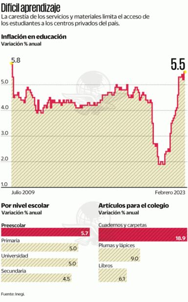 Inflación da duro golpe a los libros, colegiaturas y útiles