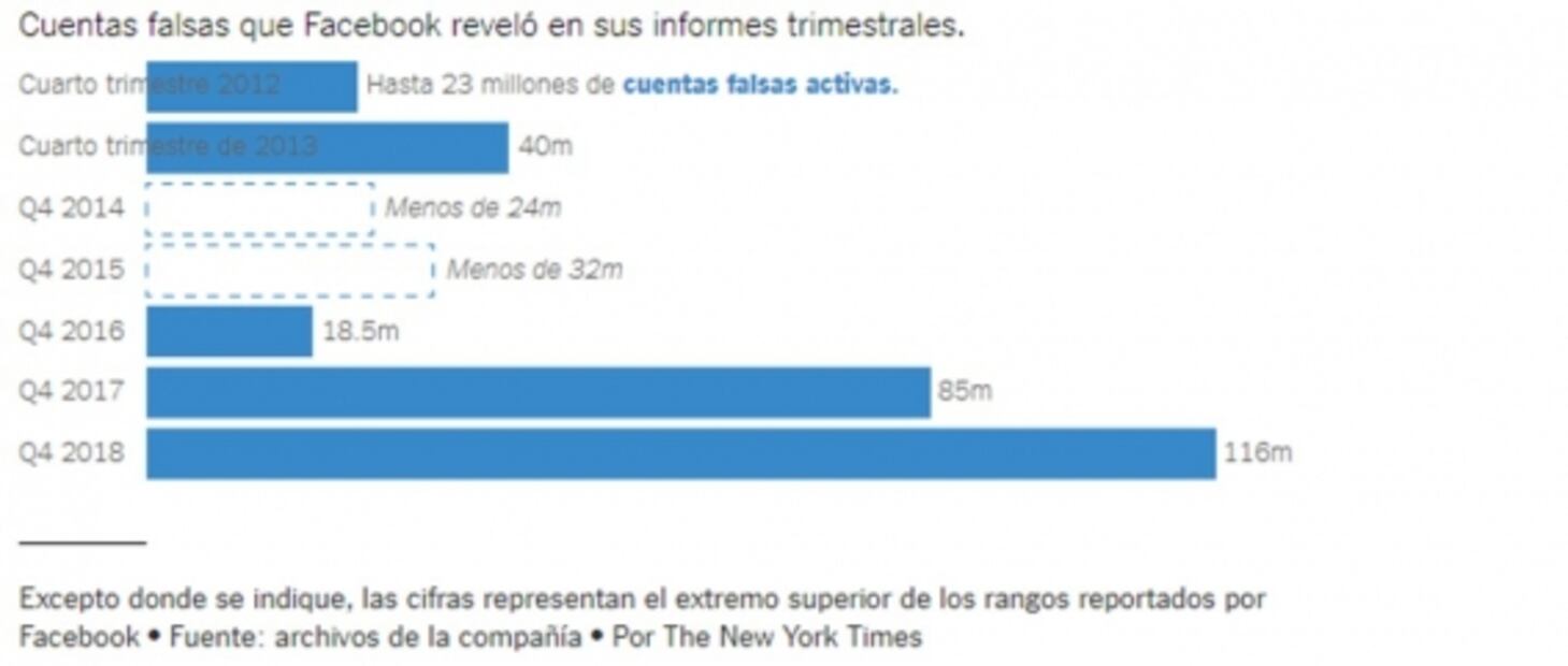 Facebook y su alarmante cifra de cuentas falsas