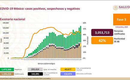 México suma 110,874 muertes por Covid y un millón 193 mil contagios