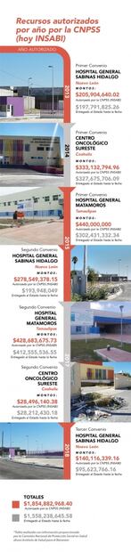 Estados del noreste, con obras hospitalarias paradas desde hace seis años