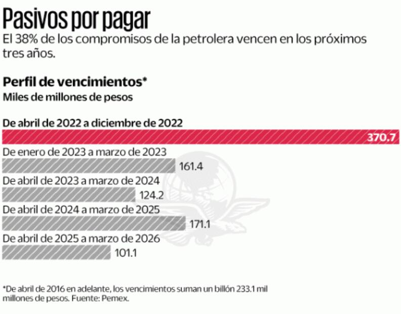 Ayuda a Pemex para saldar deuda llega a 494 mil mdp