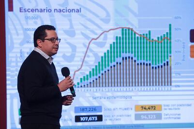México suma 955 mil casos de Covid y 94 mil muertes
