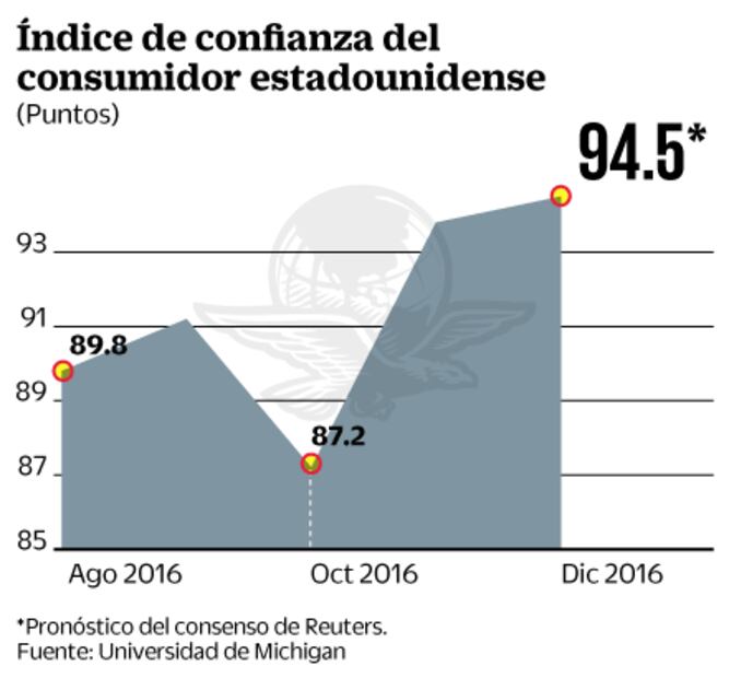Prevén confianza del consumidor de EU en mayor nivel de 7 meses