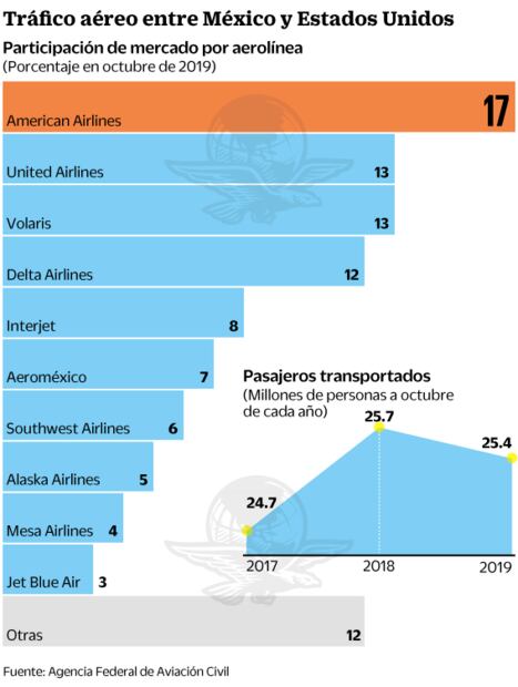 Pierde vuelo transporte de pasajeros México-EU